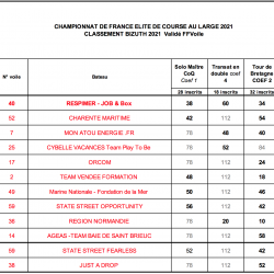 TOP 12 BIZUTHS CFECL 2021 